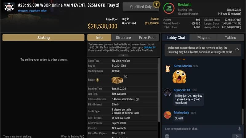 GGPoker WSOP线上主赛事奖池达2850万美元