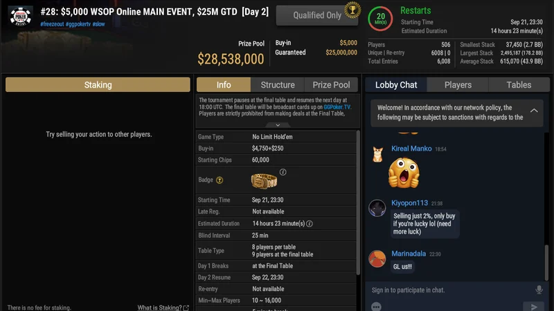 GGPoker WSOP线上主赛事奖池达2850万美元